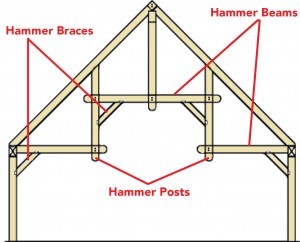 illustration of hammer truss members, hammer truss, log homes, log cabin homes, log cabins, post and beam homes, timberframe homes, timber frame homes, laminated logs, engineered logs, floor plan designs, kiln dried logs, Timberhaven local reps, log homes in Pennsylvania, log homes in PA, Timberhaven Log Homes, Timberhaven Log & Timber Homes